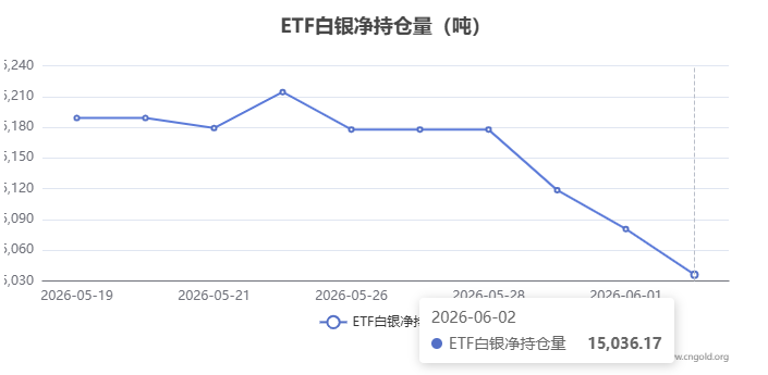【白银etf持仓量】6月2日白银ETF较上一交易日减少44.53吨