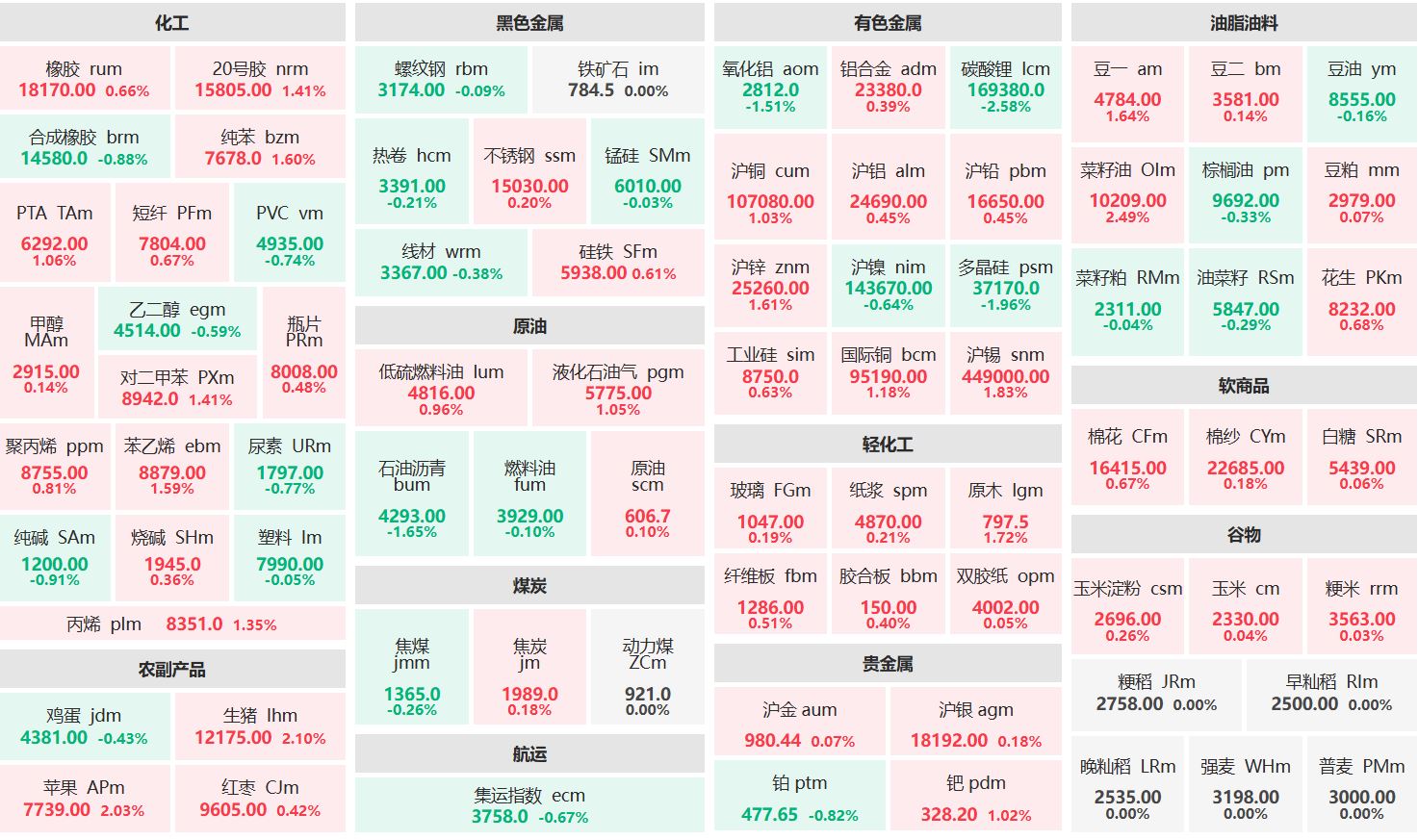 午评：菜籽油主力涨超2% 碳酸锂主力跌超2%