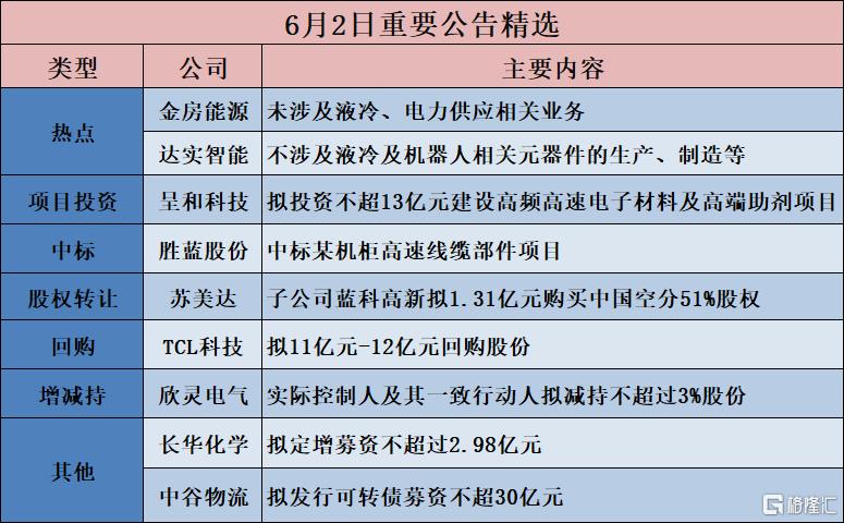 公告精选︱呈和科技：拟投资不超13亿元建设高频高速电子材料及高端助剂项目；金房能源：未涉及液冷、电力供应相关业务