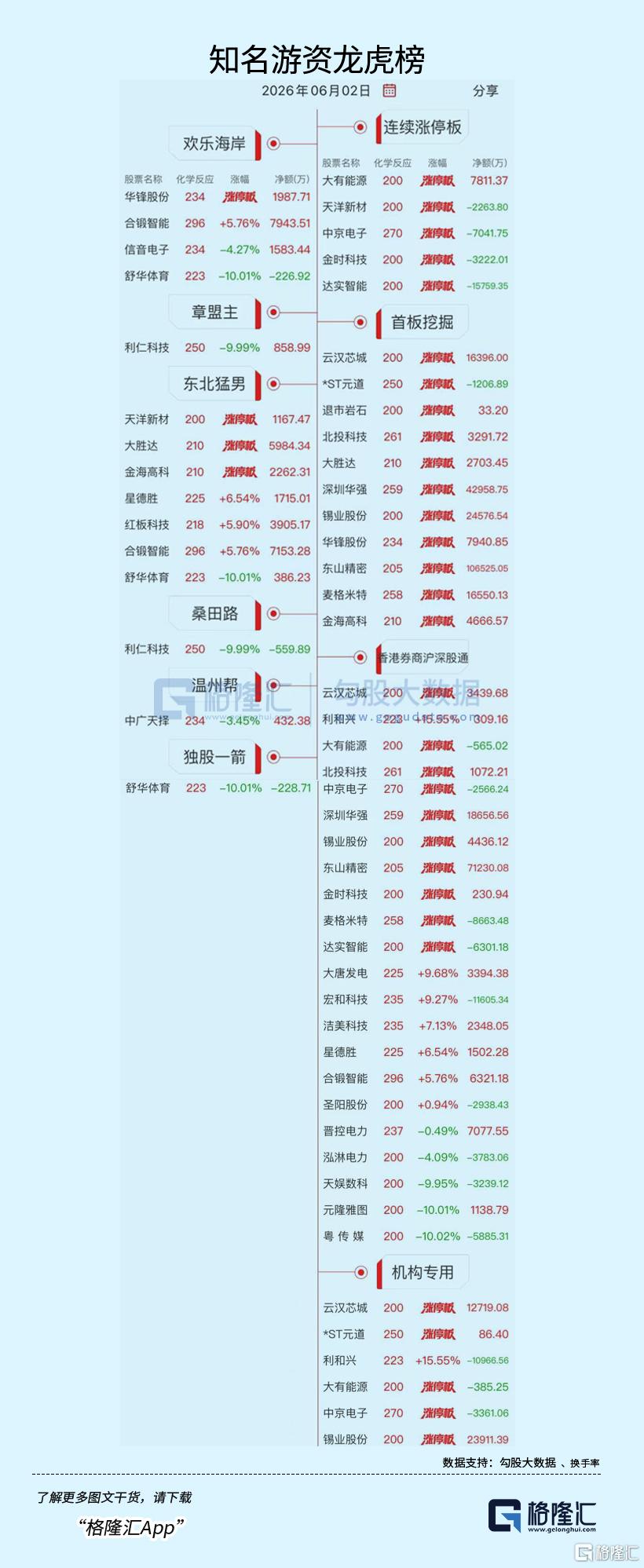 龙虎榜 | 超10亿资金爆买东山精密！低位挖掘出逃金富科技近1.82亿