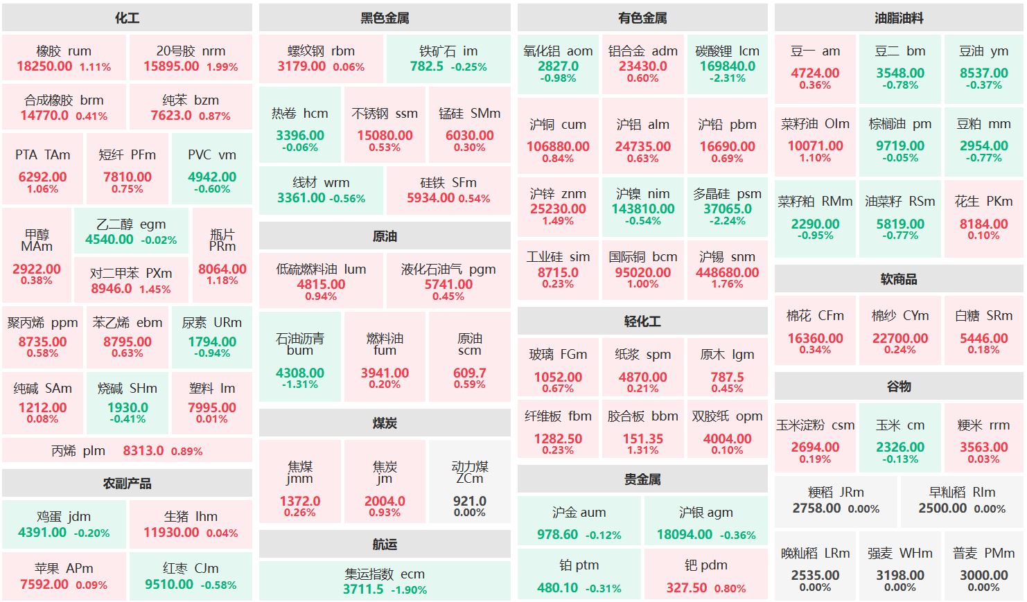 早盘:沪锡主力涨超1% 碳酸锂、多晶硅主力跌超2%