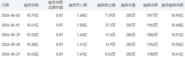 农业银行融资融券余额较上一交易日增加0.35亿元