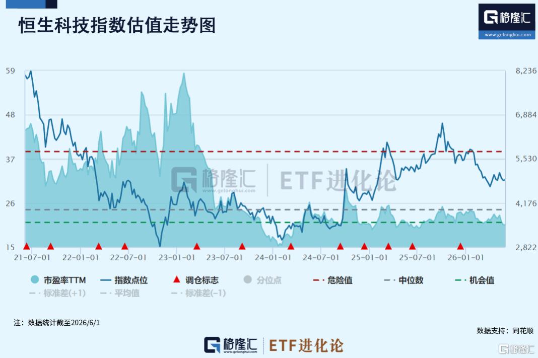 港股大爆发，恒生科技ETF易方达(513010)涨3.4%，录得连续第三日上涨