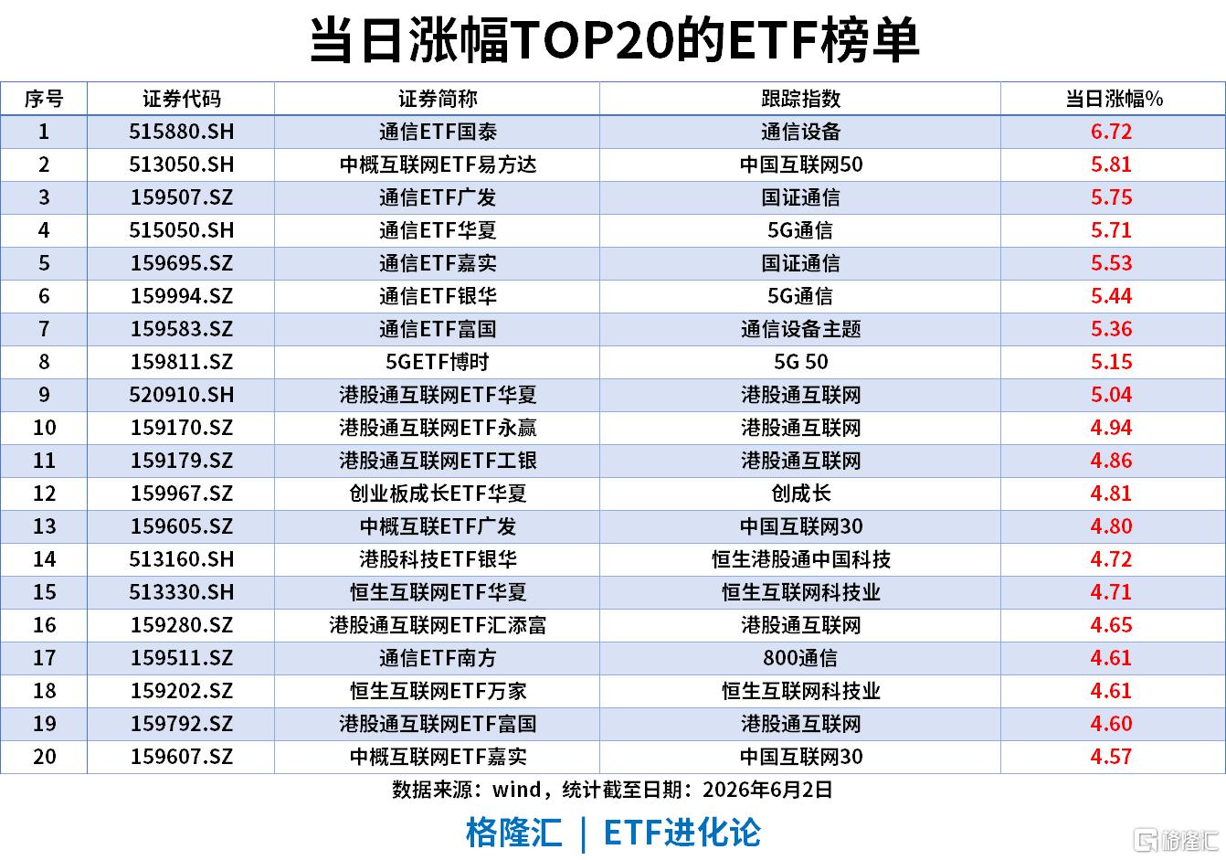 ETF风向标 | 创业板指涨2.66%，算力板块再度领涨，通信ETF涨6.7%，中证1000ETF、中证500ETF单日“吸金”超20亿