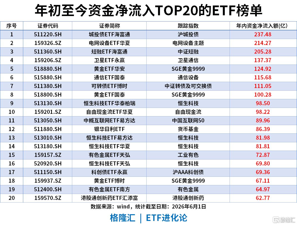 ETF风向标 | 创业板指涨2.66%，算力板块再度领涨，通信ETF涨6.7%，中证1000ETF、中证500ETF单日“吸金”超20亿