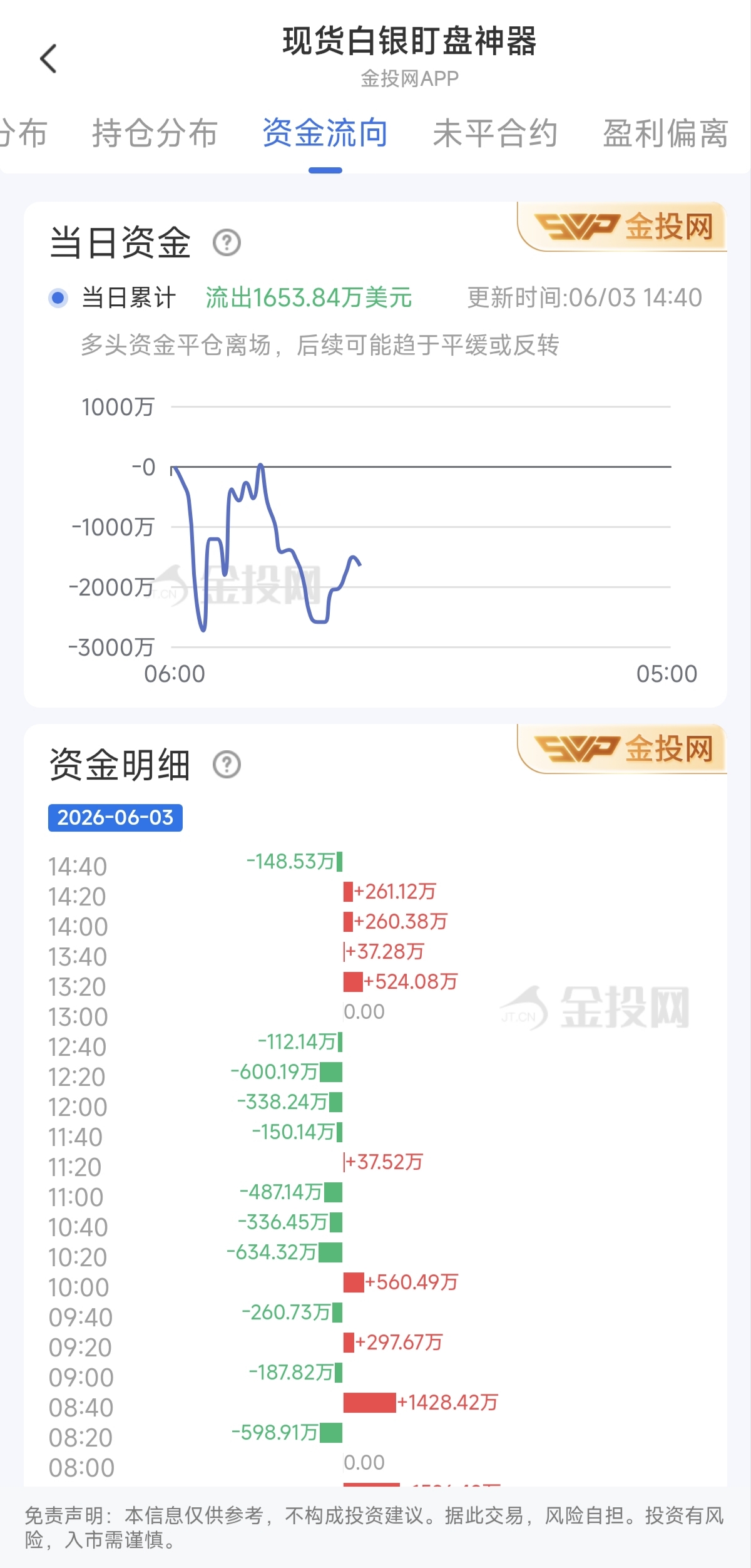 6月3日现货白银最新资金流向：累计流出1653.84万美元