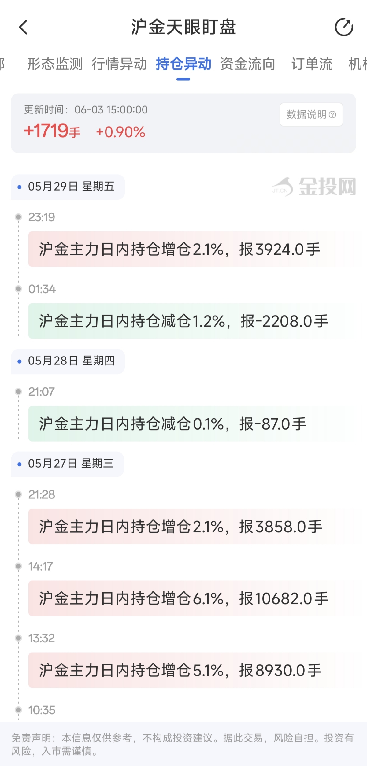 天眼盯盤滬金持倉異動：6月3日滬金主力日內(nèi)持倉增加1719手