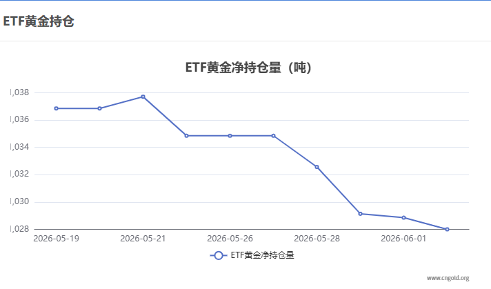 【黄金etf持仓量】6月2日黄金ETF较上一交易日减持0.86吨