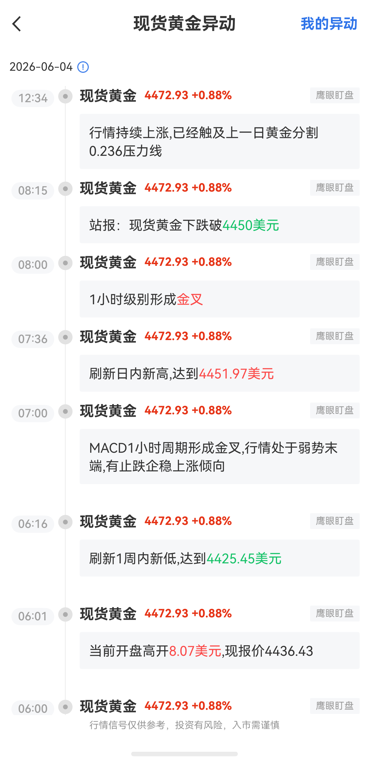 6月4日最新現(xiàn)貨黃金行情異動：觸及上一日黃金分割0.236壓力線