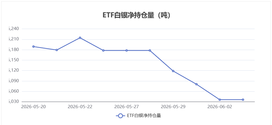 6月3日白银ETF持仓量无变化