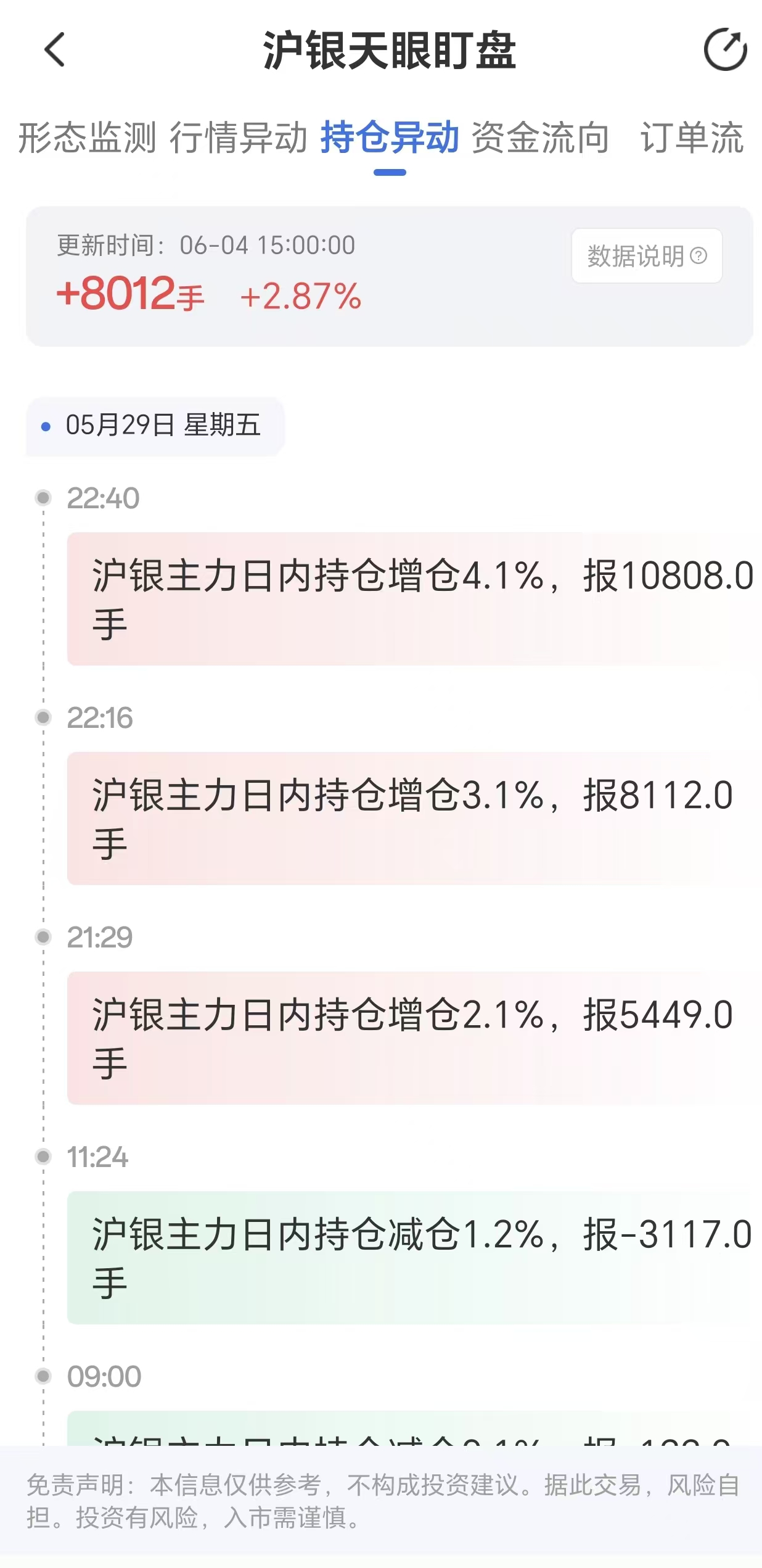 天眼盯盘沪银持仓异动:6月4日沪银主力日内持仓增加8012手