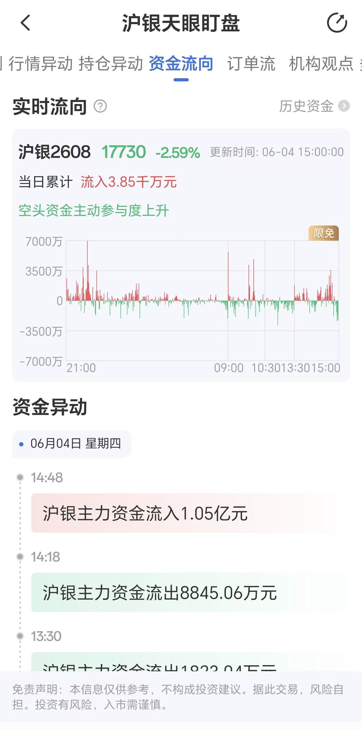 天眼盯盘沪银资金流向:6月4日沪银主力合约资金流入3.85千万元