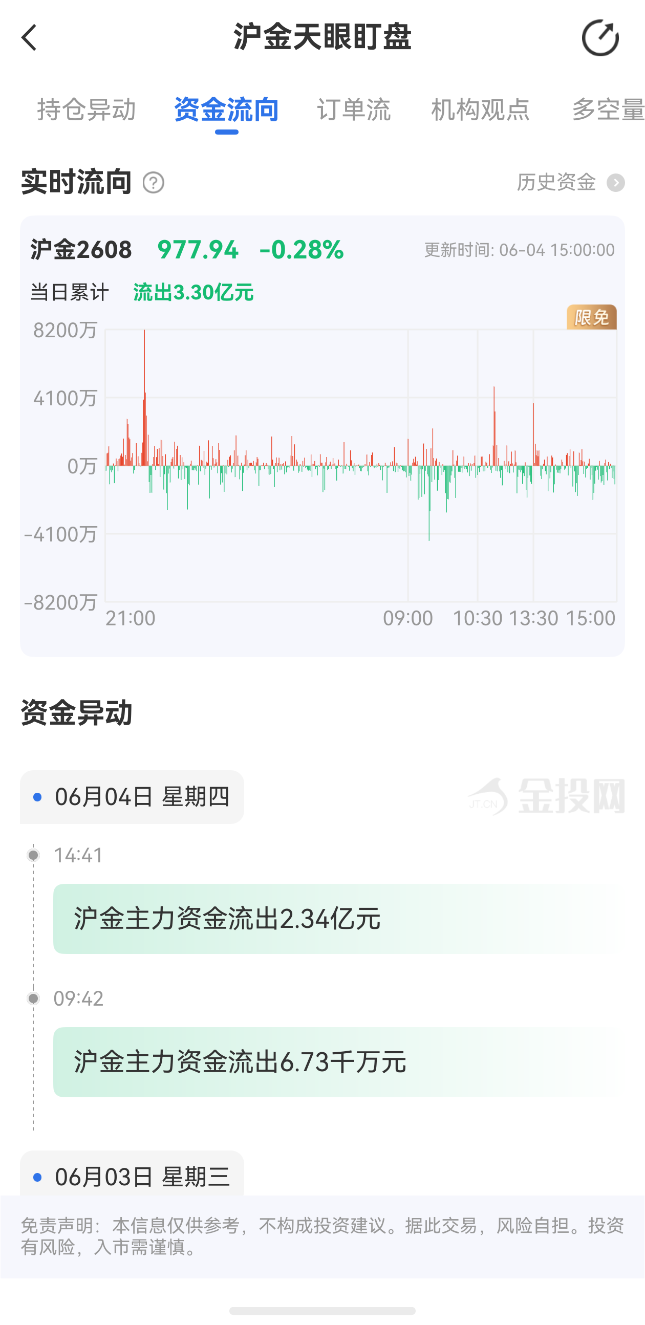 天眼盯盤滬金最新資金流向：6月4日當(dāng)日累計(jì)流出3.30億元