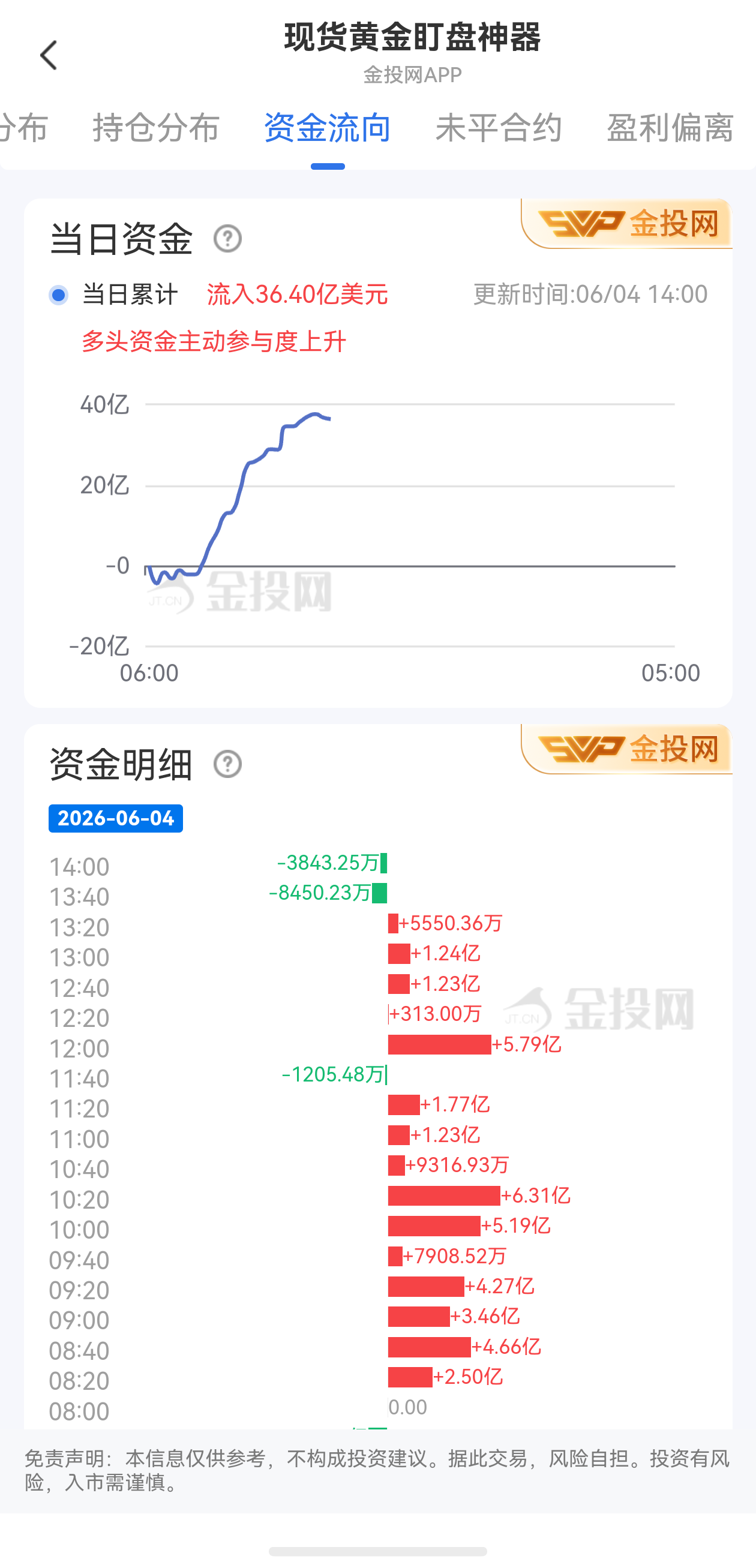 6月4日现货黄金最新资金流向：累计流入36.40亿美元
