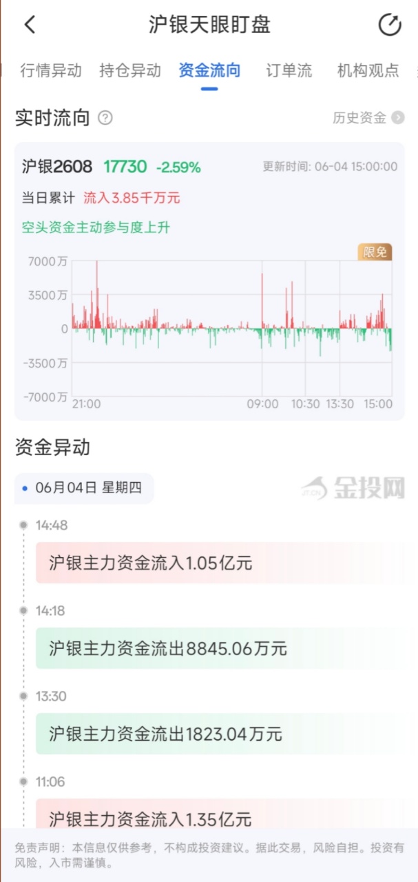 6月4日天眼盯盘资金流向：沪银主力净流入3.85亿元