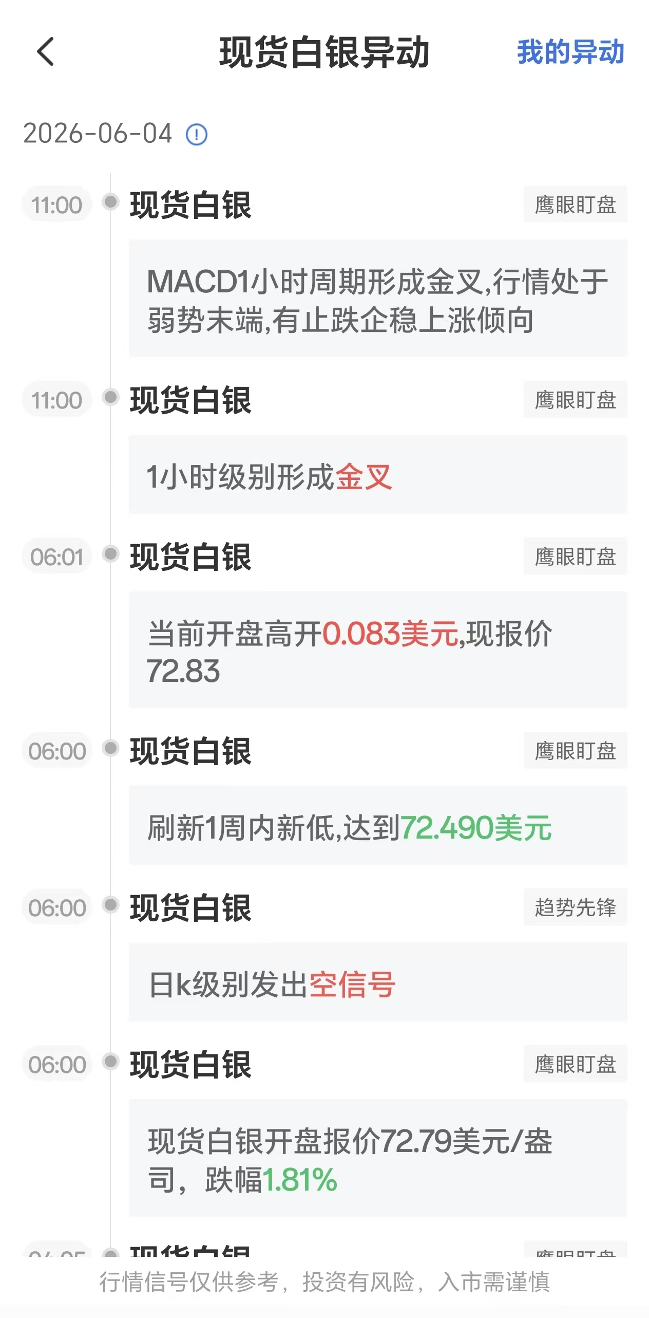 6月4日现货白银价格波动：MACD一小时出现金叉信号