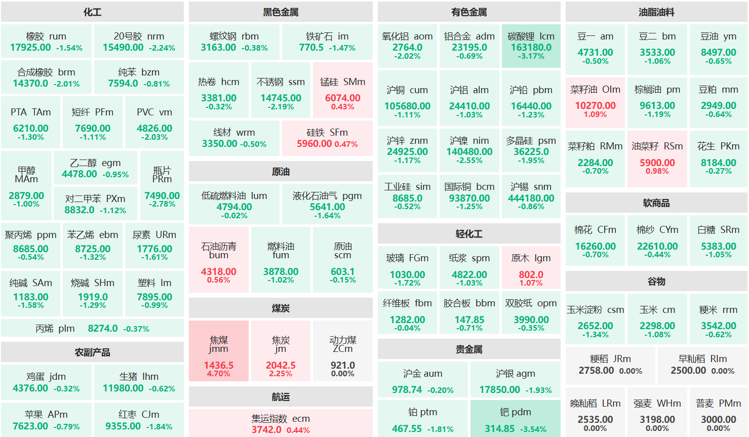 午评：焦煤主力涨超4% 钯、碳酸锂主力跌超3%