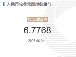 6月4日人民币兑美元即期收盘价报6.7768较上一交易日下跌48个基点