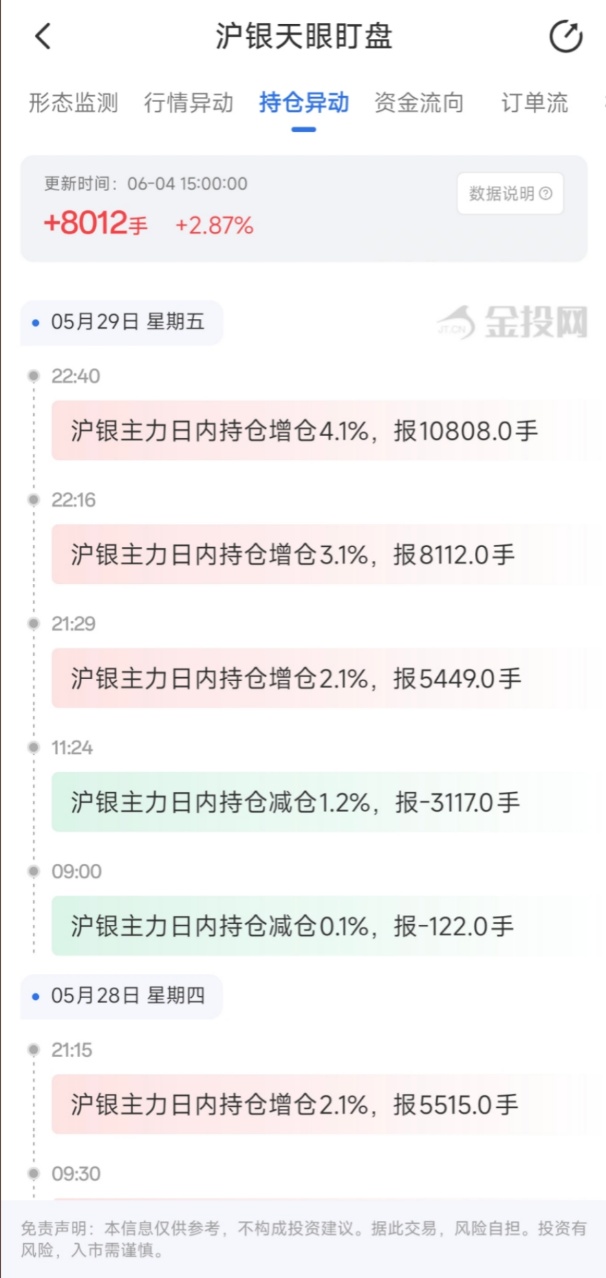 6月4日天眼盯盘持仓异动：沪银主力持仓增持8012手