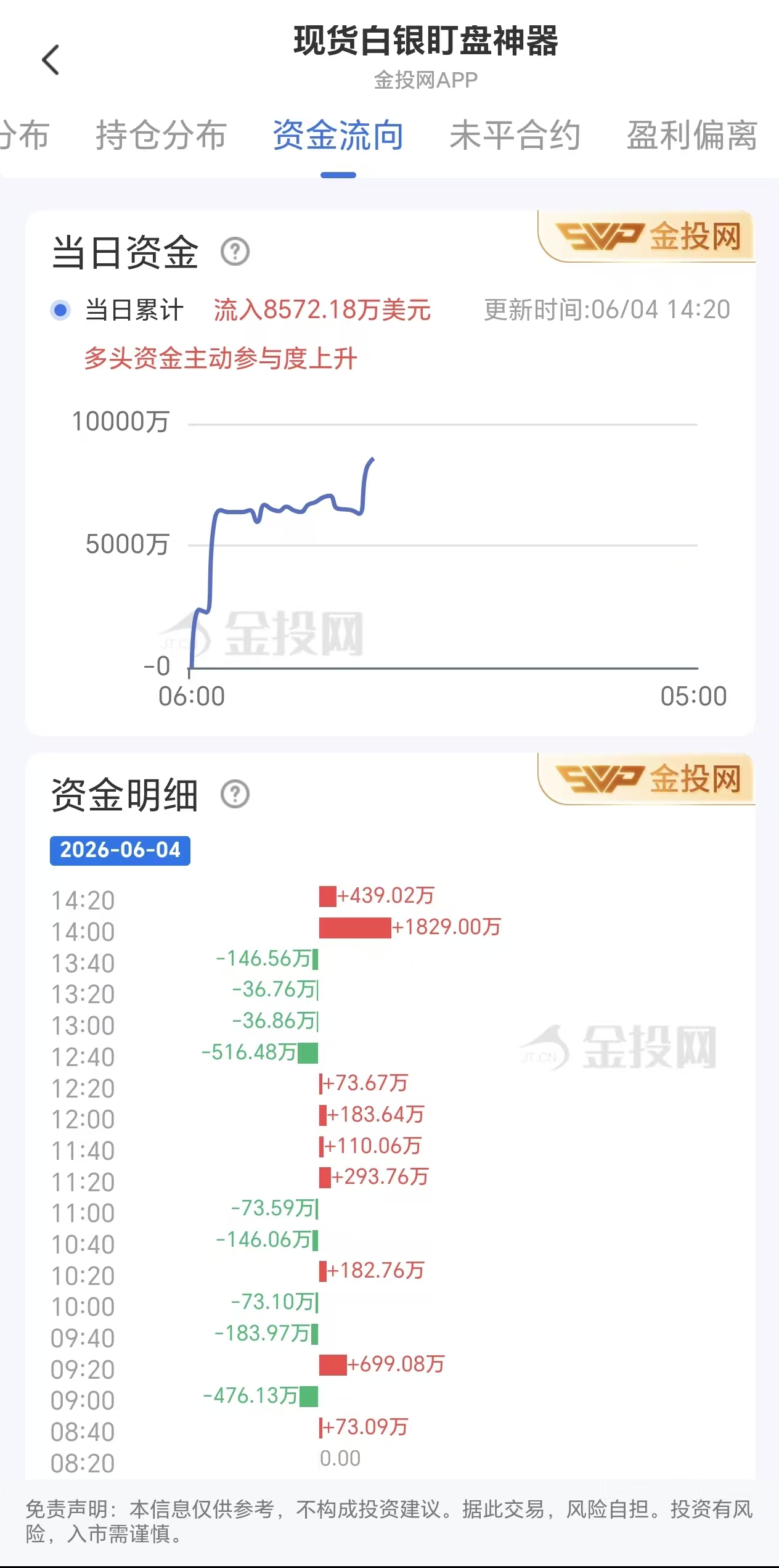6月4日现货白银最新资金流向:累计流入8572.18万美元