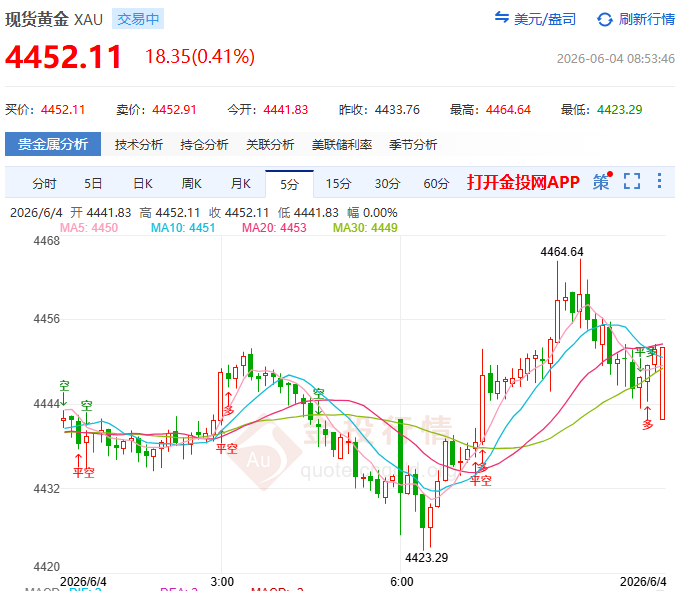 金投財(cái)經(jīng)早知道：?地緣炮火連天黃金反跌1%失守4450！市場(chǎng)為何拋棄避險(xiǎn)資產(chǎn)？