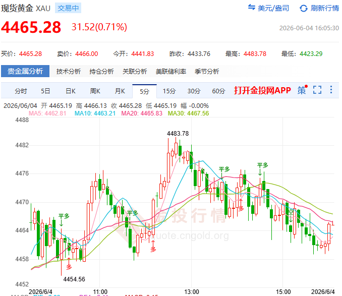金投財(cái)經(jīng)晚間道：霍爾木茲梗阻、通脹粘性、利率壓制 現(xiàn)貨黃金仍被卡在上方