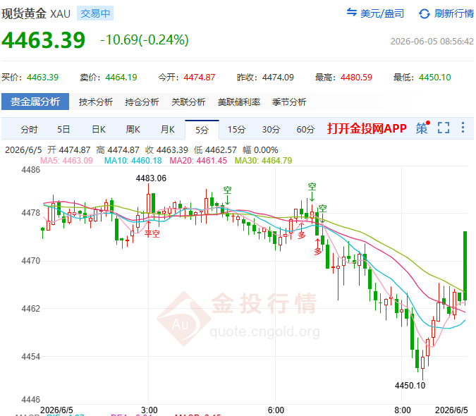 金投財經早知道：?驚爆！黃金昨日日內振幅曾達500美元？ 非農前夜小心今晚“變天”