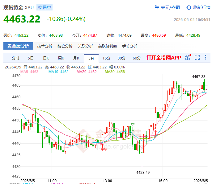 金投財(cái)經(jīng)晚間道：美伊談判“真假劇本”再攪市場 現(xiàn)貨金多頭“剎?！倍山? height=