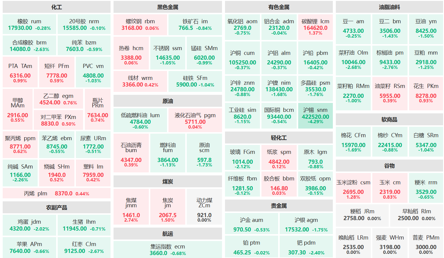 午评：焦煤主力涨超2% 沪锡主力跌超4%