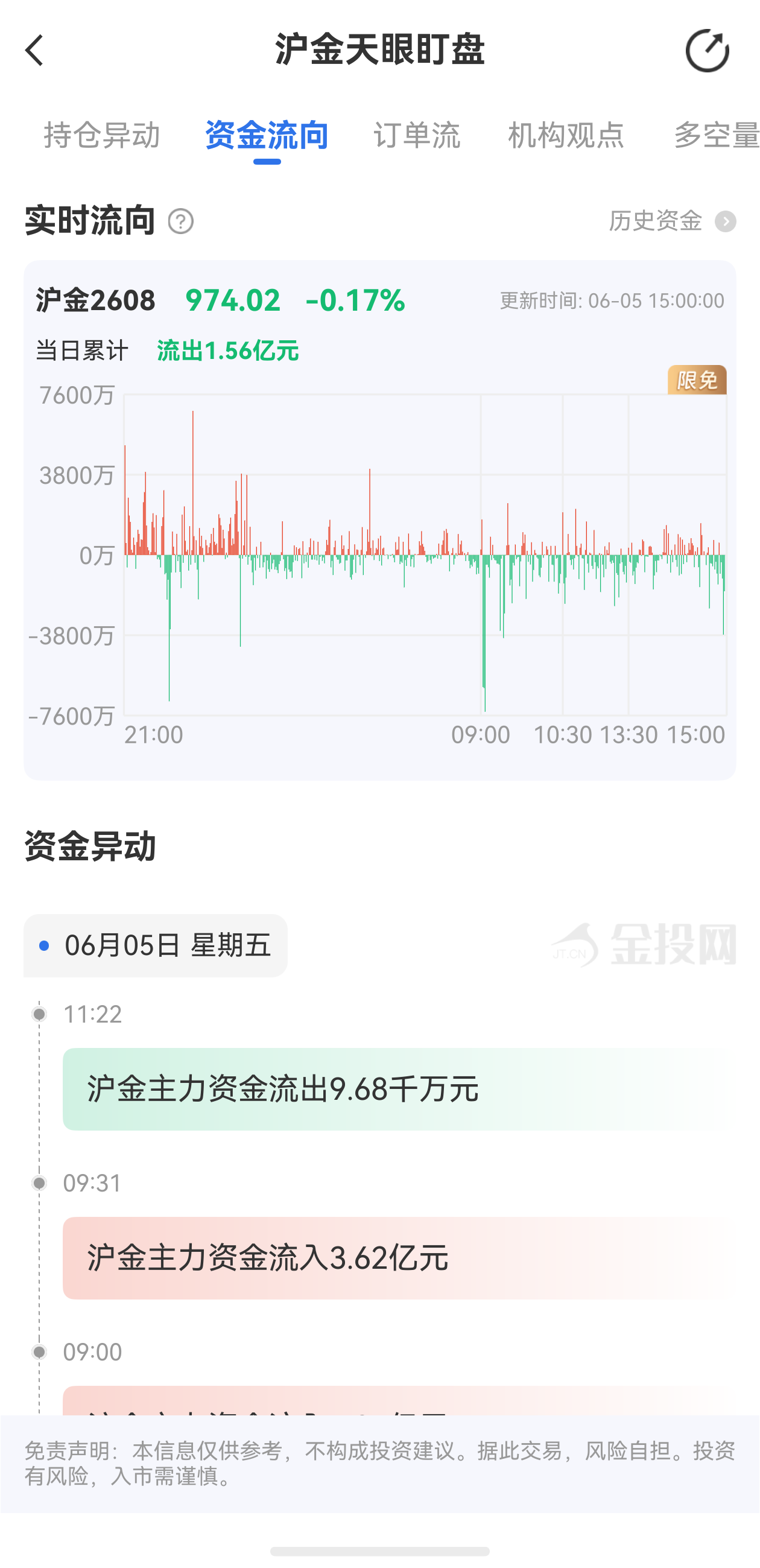 天眼盯盤(pán)滬金最新資金流向：6月5日當(dāng)日累計(jì)流出1.56億元