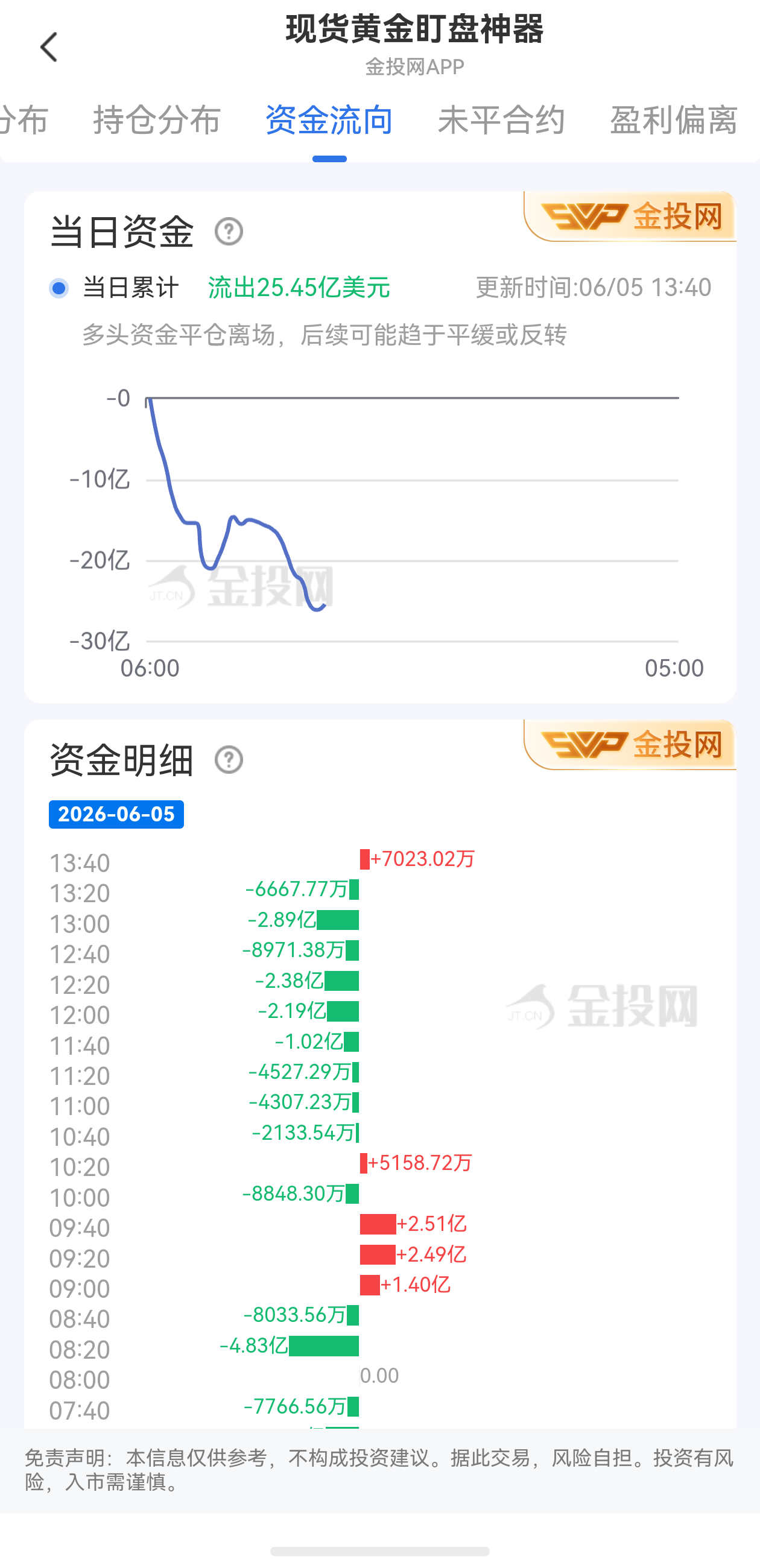 6月5日現(xiàn)貨黃金最新資金流向：累計(jì)流出25.45億美元