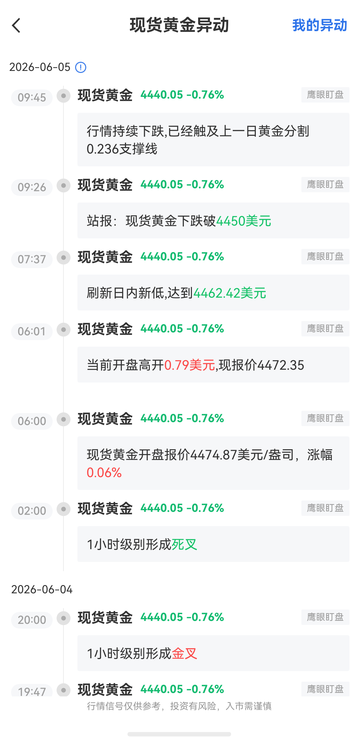 6月5日最新現(xiàn)貨黃金行情異動(dòng)：觸及上一日黃金分割0.236支撐線
