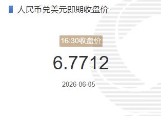 6月5日人民币兑美元即期收盘价报6.7712较上一交易日下跌56个基点