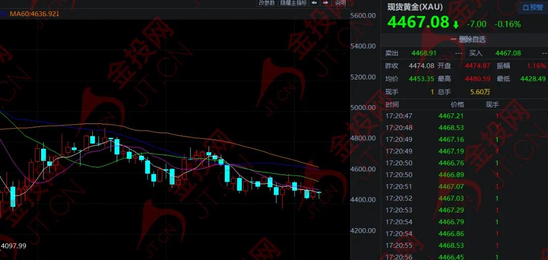 黃金陷入"死局"，非農(nóng)成破局關(guān)鍵！
