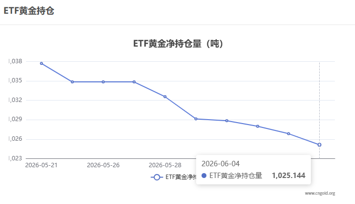【黃金etf持倉量】6月4日黃金ETF較上一交易日減持1.14噸