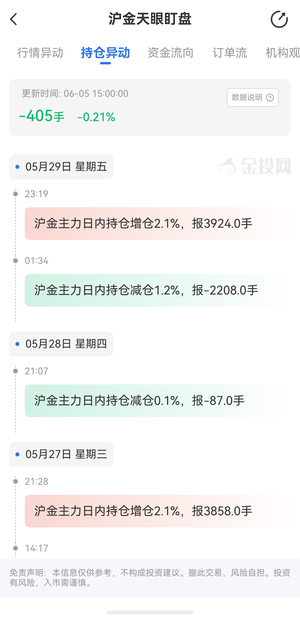 天眼盯盤滬金持倉(cāng)異動(dòng)：6月5日滬金主力日內(nèi)持倉(cāng)減少405手