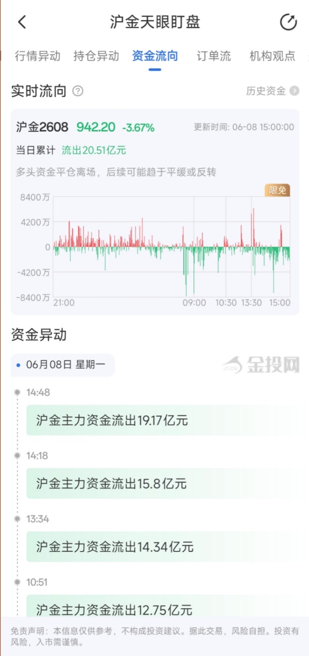 6月8日天眼盯盘资金流向：沪金主力净流出20.51亿元