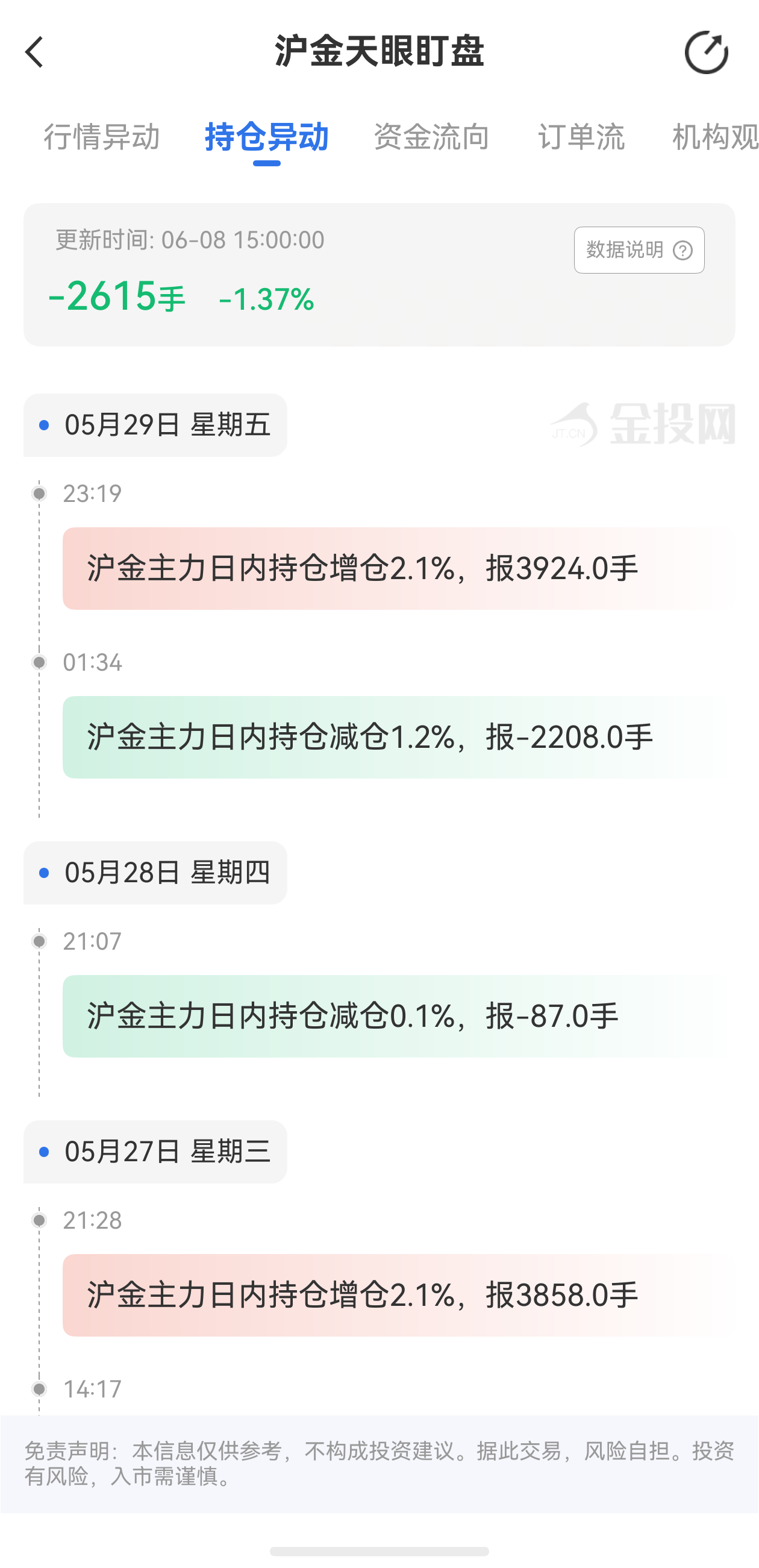 天眼盯盤滬金持倉異動：6月8日滬金主力日內(nèi)持倉減少2615手