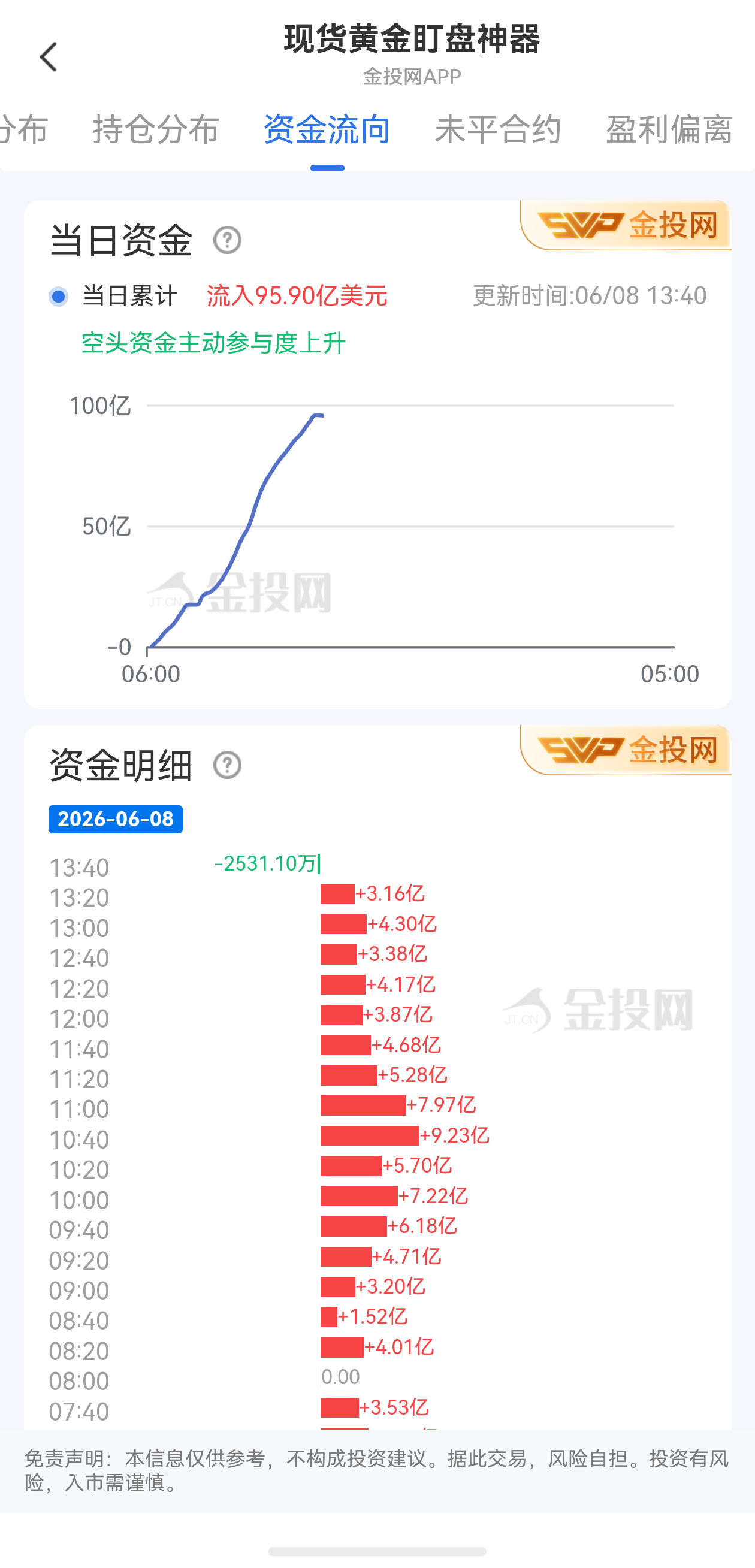 6月8日現(xiàn)貨黃金最新資金流向：累計(jì)流入95.90億美元