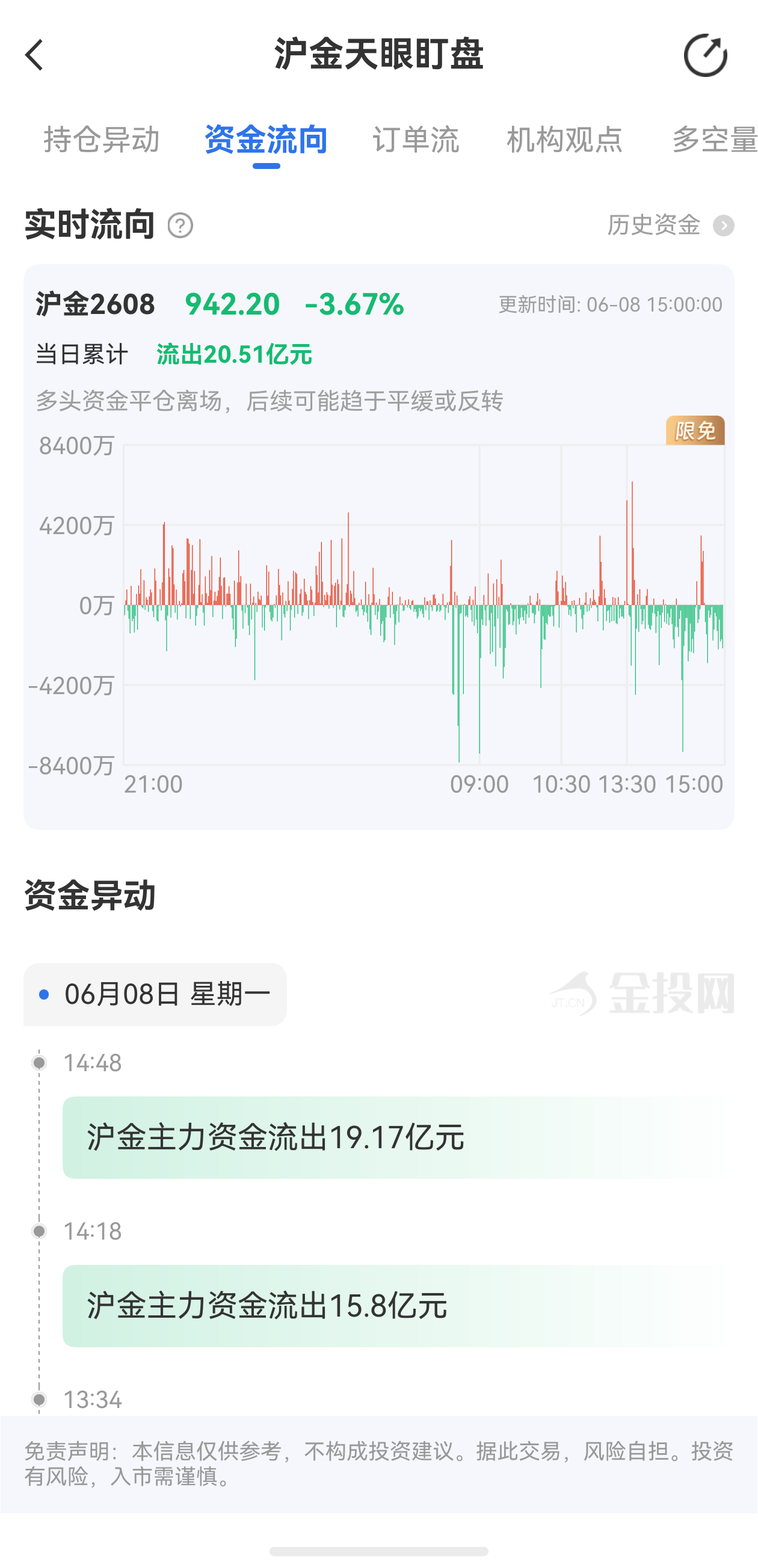 天眼盯盤滬金最新資金流向：6月8日當(dāng)日累計流出20.51億元