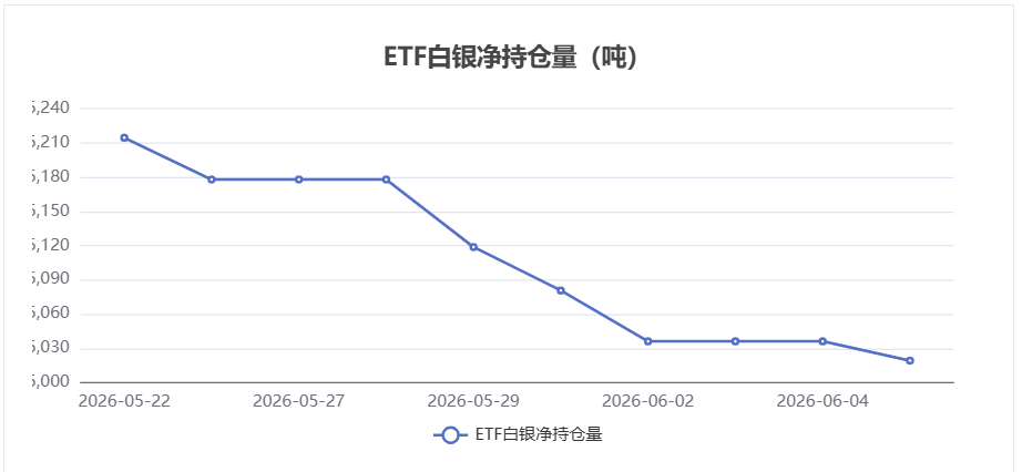 白银ETF持仓量变动情况