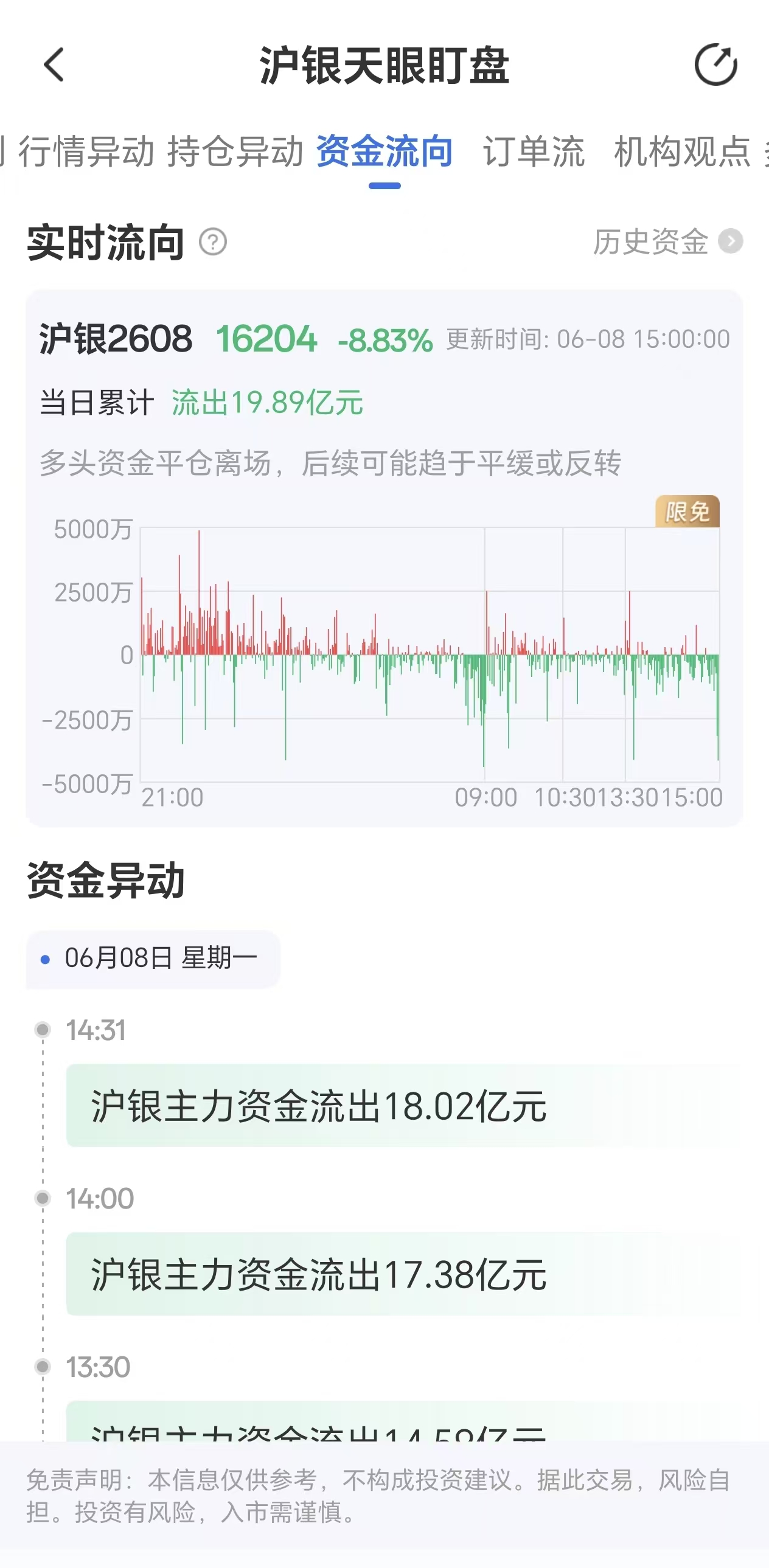 天眼盯盘沪银资金流向:6月8日沪银主力合约资金流出19.89亿元