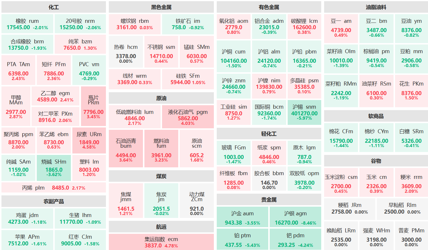 午评:尿素主力涨超4% 沪银主力跌超8%