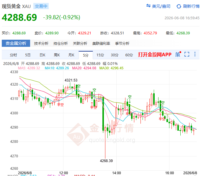 金投財(cái)經(jīng)晚間道：黃金延續(xù)頹勢再跌0.5% 以伊沖突升級難擋加息預(yù)期壓制