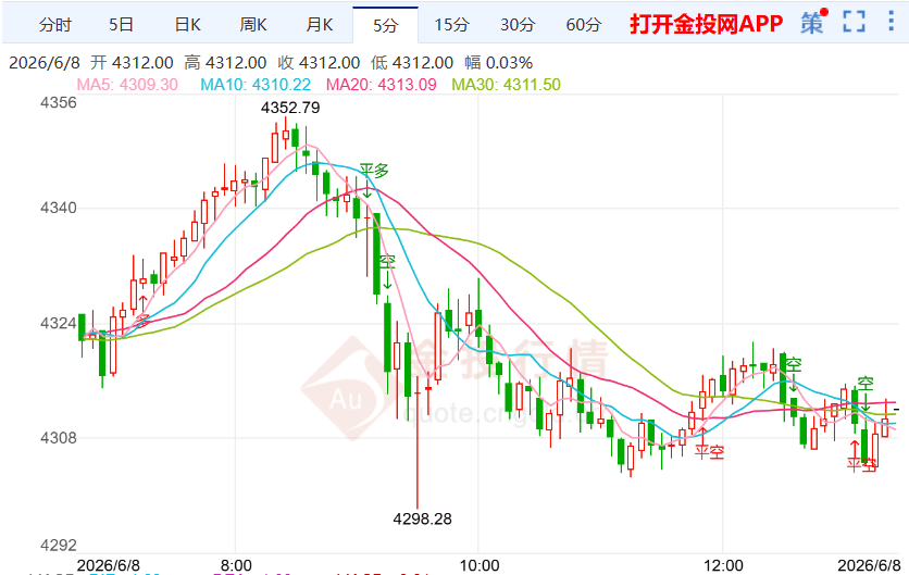 2026年6月8日黄金价格走势深度解读