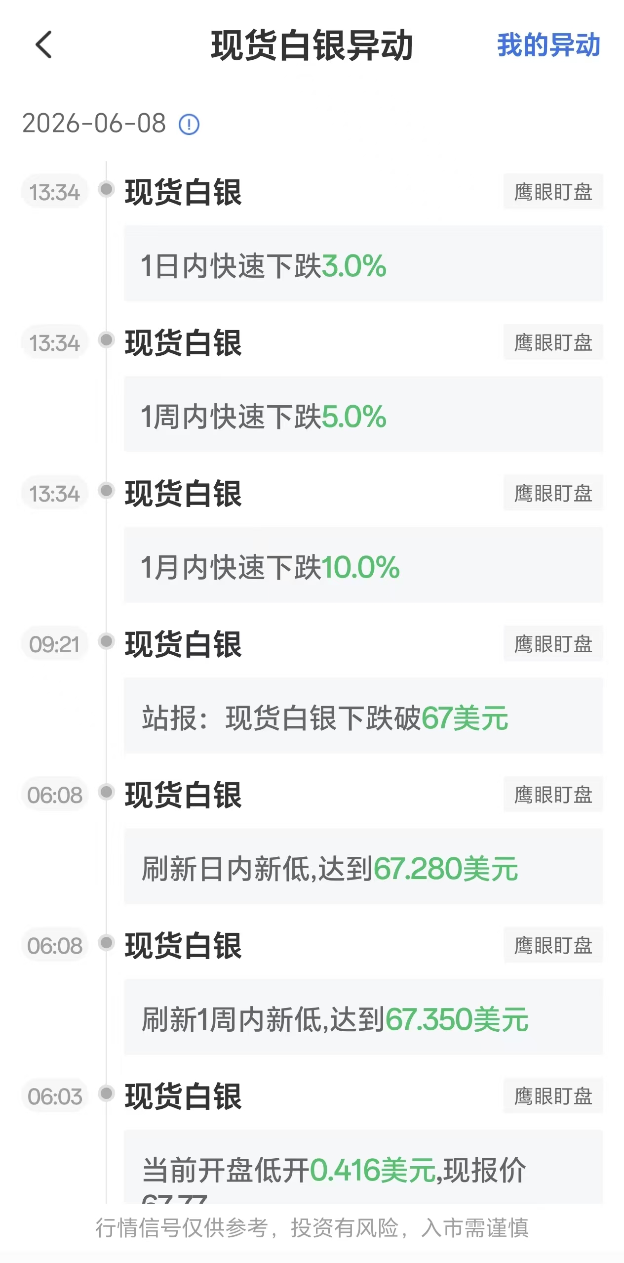 6月8日现货白银价格剧烈波动:单日急跌3%