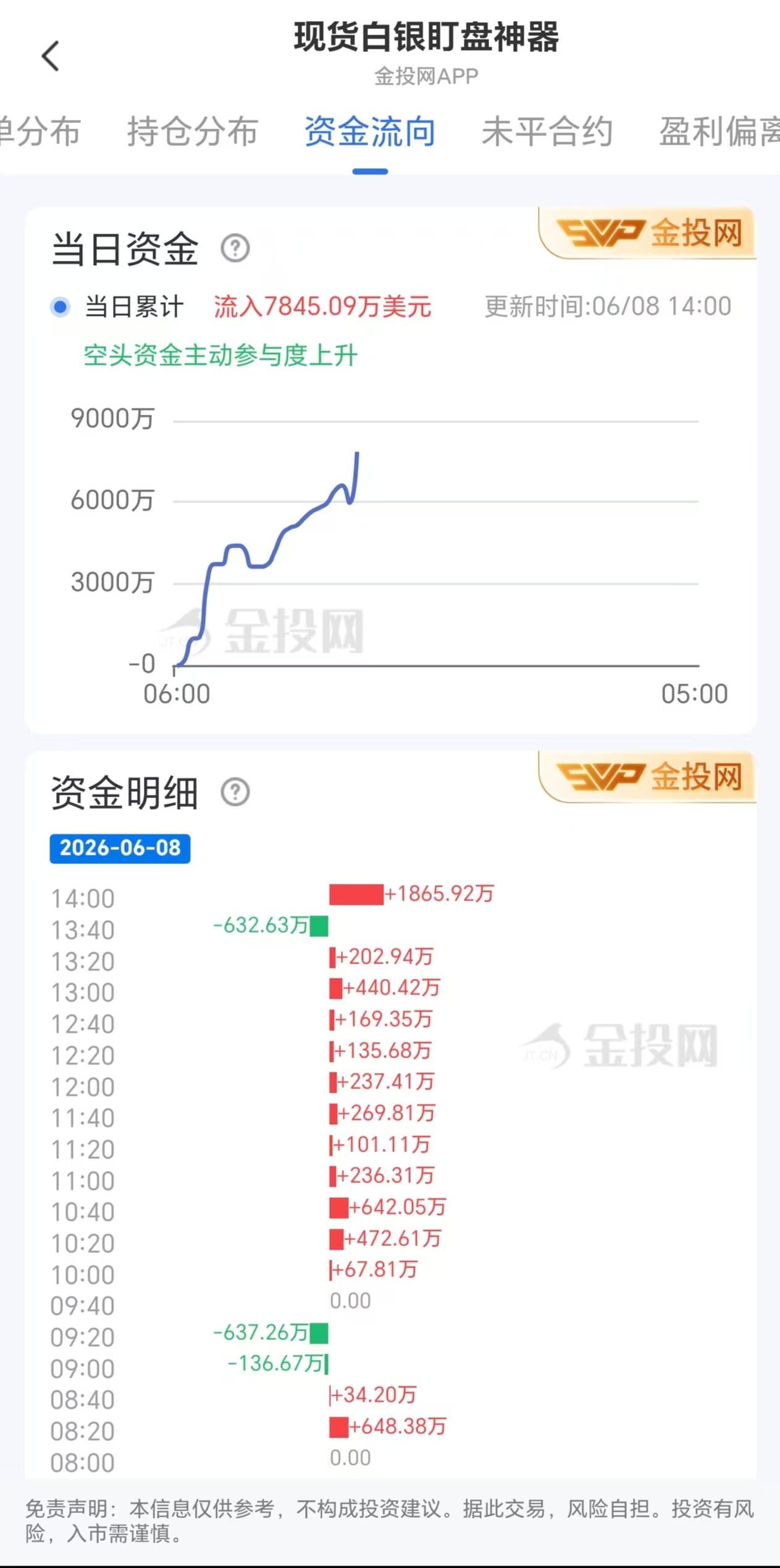 6月8日现货白银最新资金流向:累计流入7845.09万美元