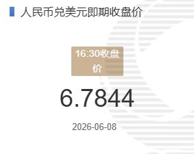 6月8日人民币兑美元即期收盘价报6.7844较上一交易日下跌132个基点
