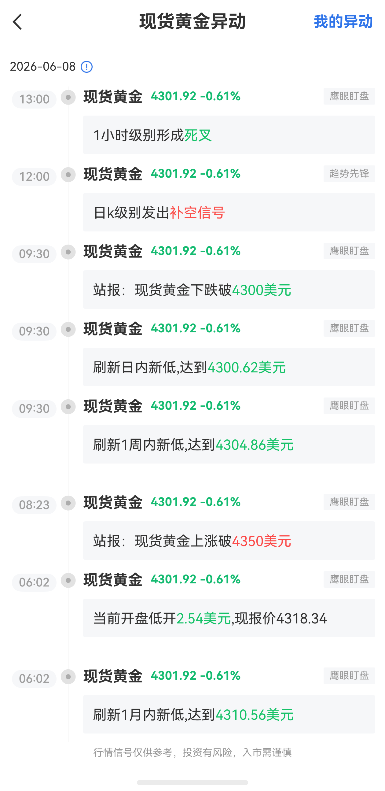 6月8日最新現(xiàn)貨黃金行情異動：1小時級別形成死叉