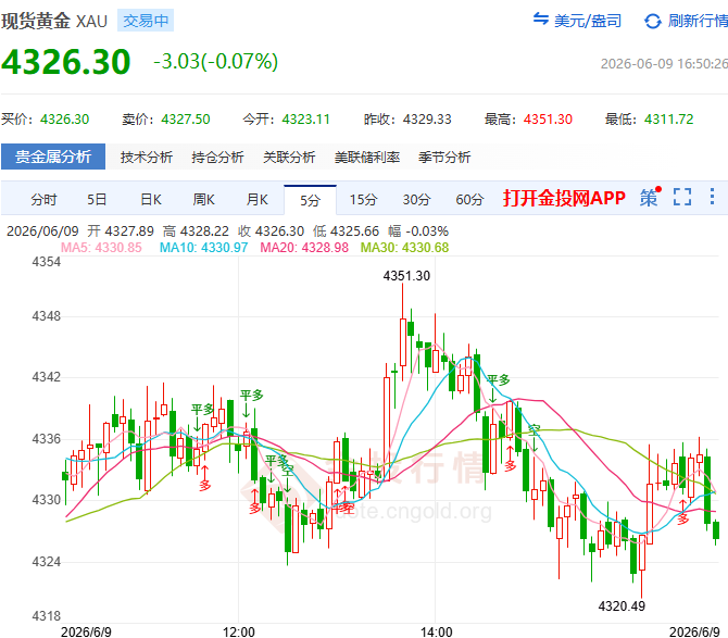 金投財經(jīng)晚間道：一夜“地獄”？黃金多頭剎停于4350 4321美元靜待CPI“審判”